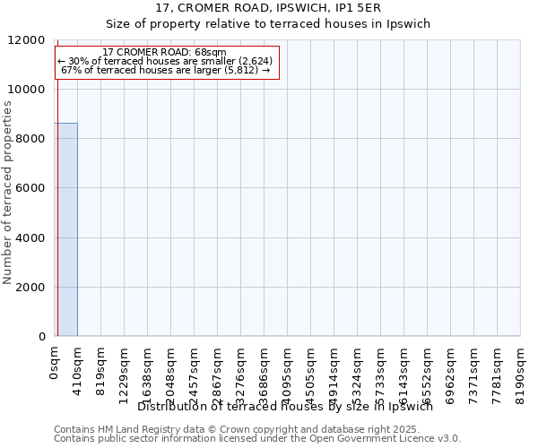 17, CROMER ROAD, IPSWICH, IP1 5ER: Size of property relative to terraced houses houses in Ipswich