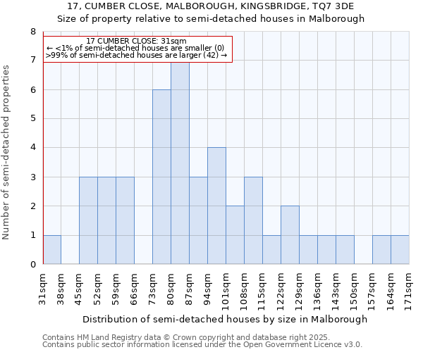 17, CUMBER CLOSE, MALBOROUGH, KINGSBRIDGE, TQ7 3DE: Size of property relative to semi-detached houses houses in Malborough