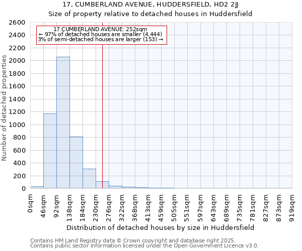 17, CUMBERLAND AVENUE, HUDDERSFIELD, HD2 2JJ: Size of property relative to detached houses houses in Huddersfield