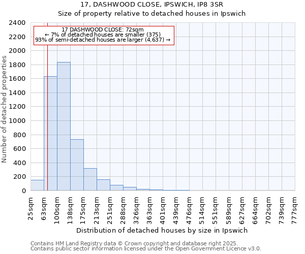 17, DASHWOOD CLOSE, IPSWICH, IP8 3SR: Size of property relative to detached houses houses in Ipswich