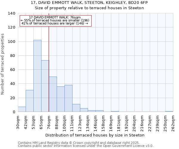 17, DAVID EMMOTT WALK, STEETON, KEIGHLEY, BD20 6FP: Size of property relative to terraced houses houses in Steeton