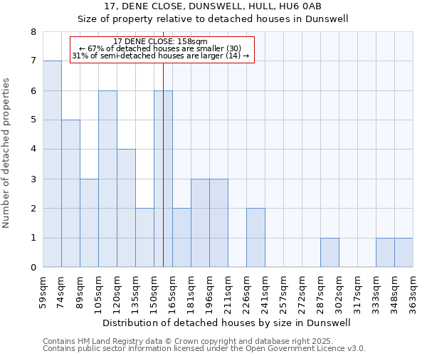 17, DENE CLOSE, DUNSWELL, HULL, HU6 0AB: Size of property relative to detached houses houses in Dunswell