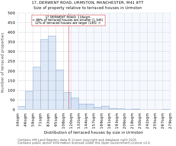 17, DERWENT ROAD, URMSTON, MANCHESTER, M41 8TT: Size of property relative to terraced houses houses in Urmston