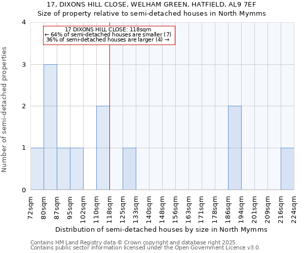 17, DIXONS HILL CLOSE, WELHAM GREEN, HATFIELD, AL9 7EF: Size of property relative to semi-detached houses houses in North Mymms