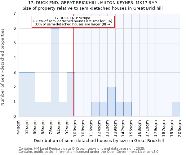 17, DUCK END, GREAT BRICKHILL, MILTON KEYNES, MK17 9AP: Size of property relative to semi-detached houses houses in Great Brickhill