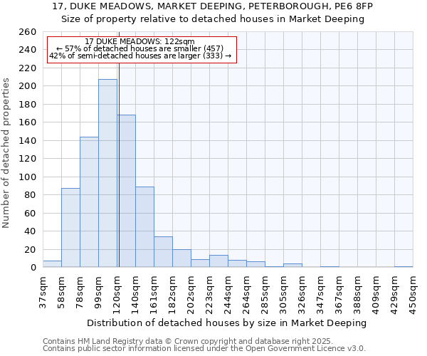 17, DUKE MEADOWS, MARKET DEEPING, PETERBOROUGH, PE6 8FP: Size of property relative to detached houses houses in Market Deeping