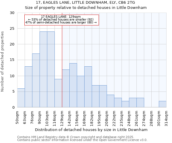 17, EAGLES LANE, LITTLE DOWNHAM, ELY, CB6 2TG: Size of property relative to detached houses houses in Little Downham