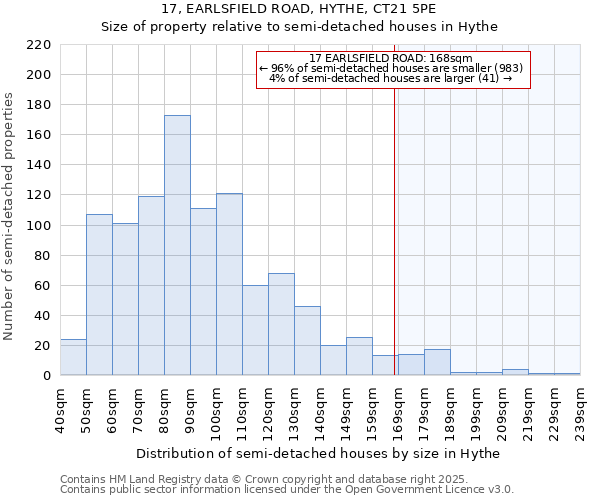 17, EARLSFIELD ROAD, HYTHE, CT21 5PE: Size of property relative to semi-detached houses houses in Hythe