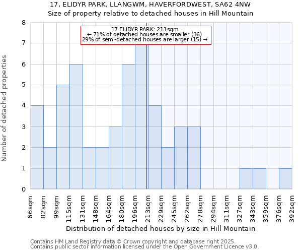17, ELIDYR PARK, LLANGWM, HAVERFORDWEST, SA62 4NW: Size of property relative to detached houses houses in Hill Mountain