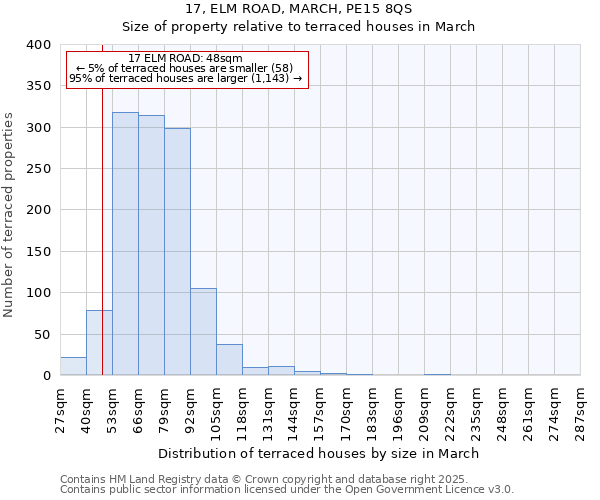 17, ELM ROAD, MARCH, PE15 8QS: Size of property relative to terraced houses houses in March