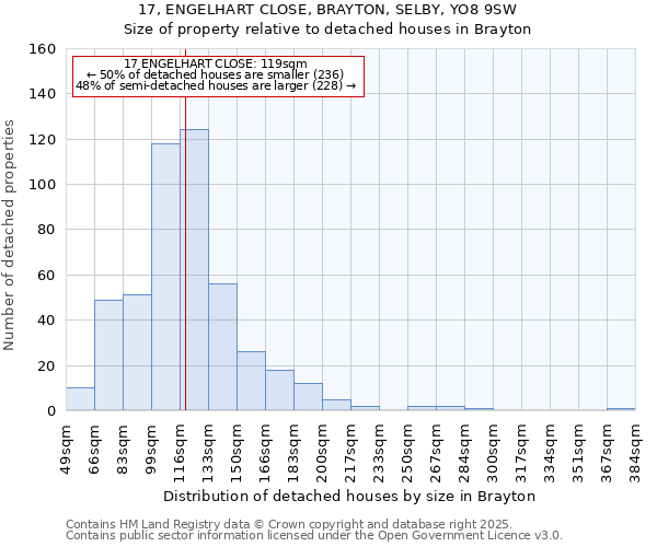 17, ENGELHART CLOSE, BRAYTON, SELBY, YO8 9SW: Size of property relative to detached houses houses in Brayton