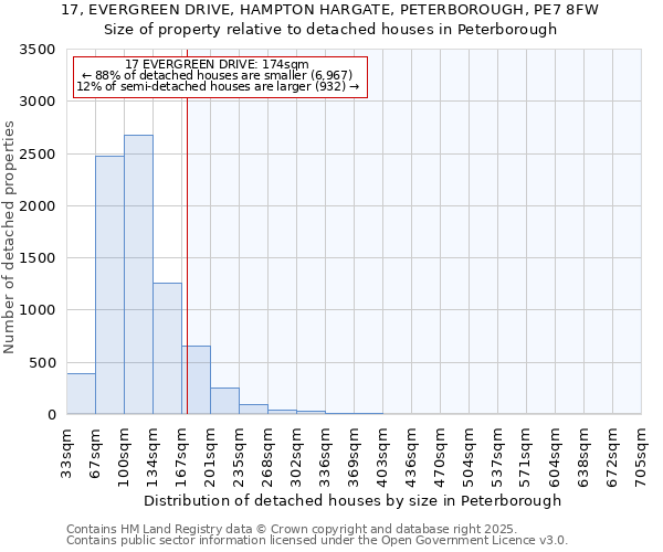 17, EVERGREEN DRIVE, HAMPTON HARGATE, PETERBOROUGH, PE7 8FW: Size of property relative to detached houses houses in Peterborough