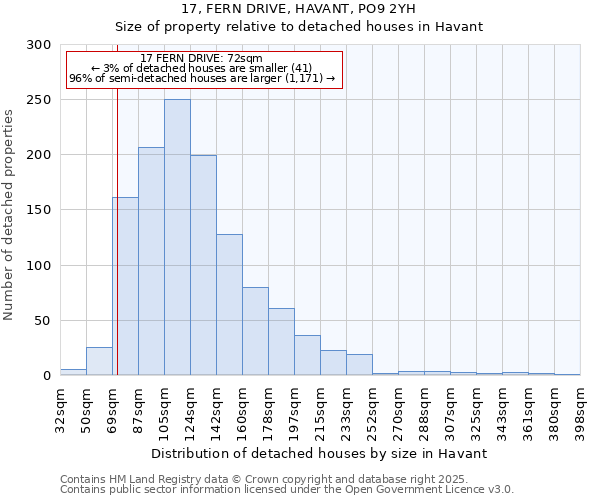 17, FERN DRIVE, HAVANT, PO9 2YH: Size of property relative to detached houses houses in Havant