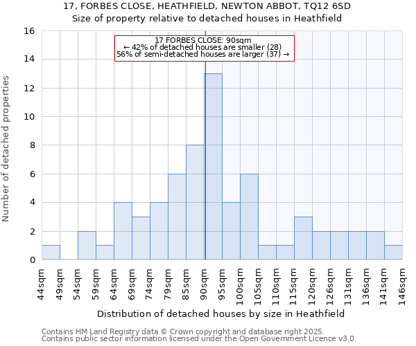 17, FORBES CLOSE, HEATHFIELD, NEWTON ABBOT, TQ12 6SD: Size of property relative to detached houses houses in Heathfield