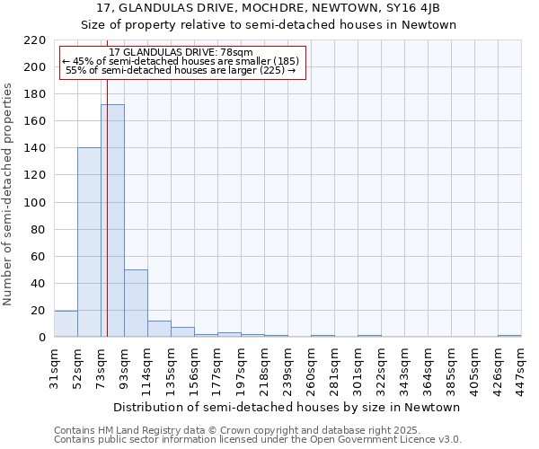 17, GLANDULAS DRIVE, MOCHDRE, NEWTOWN, SY16 4JB: Size of property relative to semi-detached houses houses in Newtown