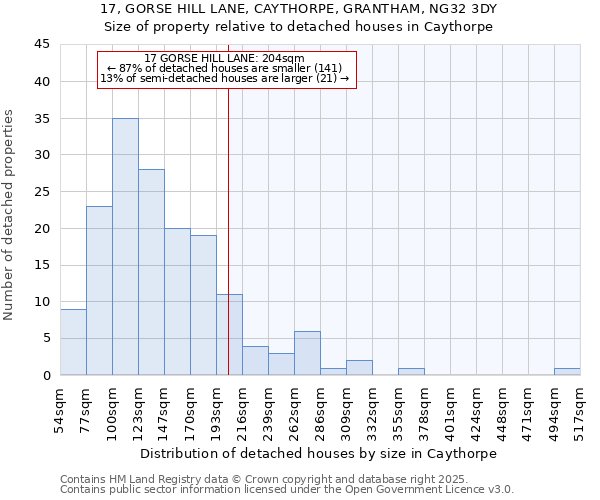 17, GORSE HILL LANE, CAYTHORPE, GRANTHAM, NG32 3DY: Size of property relative to detached houses houses in Caythorpe