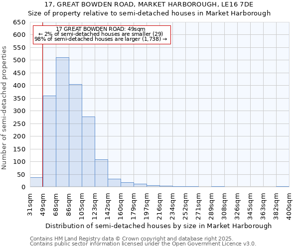 17, GREAT BOWDEN ROAD, MARKET HARBOROUGH, LE16 7DE: Size of property relative to semi-detached houses houses in Market Harborough