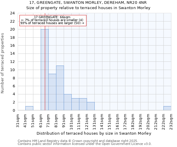 17, GREENGATE, SWANTON MORLEY, DEREHAM, NR20 4NR: Size of property relative to terraced houses houses in Swanton Morley