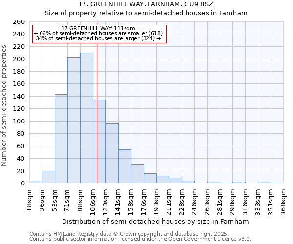 17, GREENHILL WAY, FARNHAM, GU9 8SZ: Size of property relative to semi-detached houses houses in Farnham