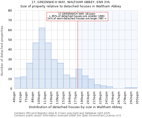 17, GREENWICH WAY, WALTHAM ABBEY, EN9 3YA: Size of property relative to detached houses houses in Waltham Abbey