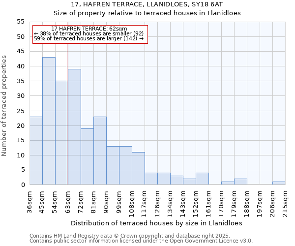 17, HAFREN TERRACE, LLANIDLOES, SY18 6AT: Size of property relative to terraced houses houses in Llanidloes