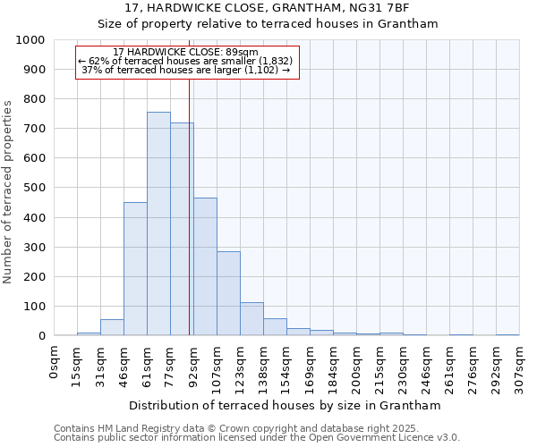 17, HARDWICKE CLOSE, GRANTHAM, NG31 7BF: Size of property relative to terraced houses houses in Grantham