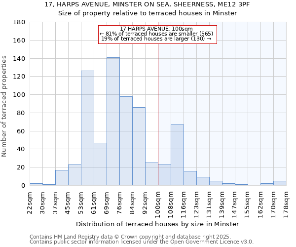 17, HARPS AVENUE, MINSTER ON SEA, SHEERNESS, ME12 3PF: Size of property relative to terraced houses houses in Minster
