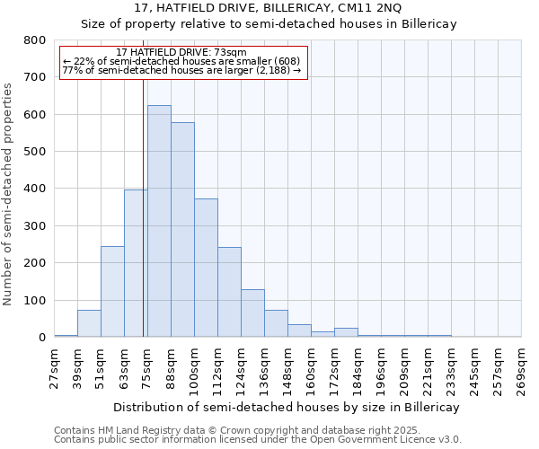 17, HATFIELD DRIVE, BILLERICAY, CM11 2NQ: Size of property relative to semi-detached houses houses in Billericay
