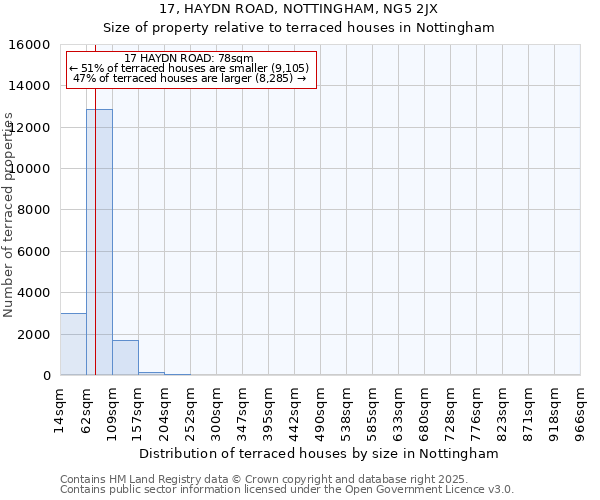 17, HAYDN ROAD, NOTTINGHAM, NG5 2JX: Size of property relative to terraced houses houses in Nottingham