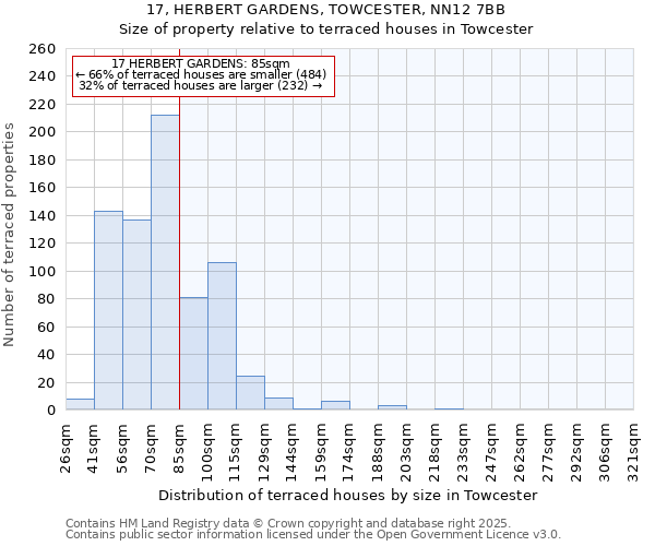 17, HERBERT GARDENS, TOWCESTER, NN12 7BB: Size of property relative to terraced houses houses in Towcester