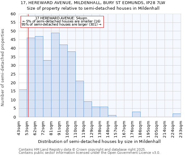 17, HEREWARD AVENUE, MILDENHALL, BURY ST EDMUNDS, IP28 7LW: Size of property relative to semi-detached houses houses in Mildenhall