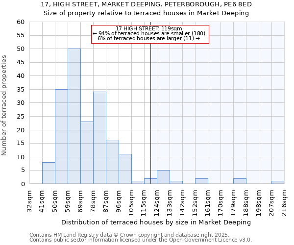 17, HIGH STREET, MARKET DEEPING, PETERBOROUGH, PE6 8ED: Size of property relative to terraced houses houses in Market Deeping