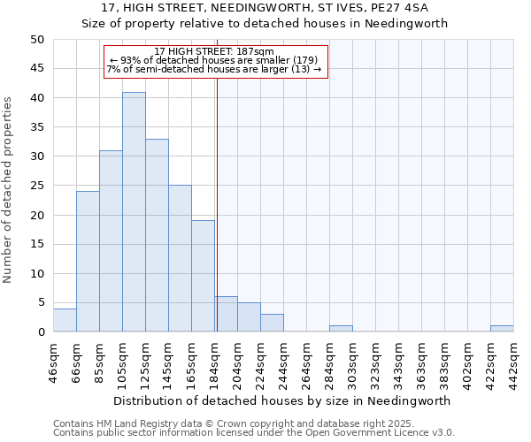 17, HIGH STREET, NEEDINGWORTH, ST IVES, PE27 4SA: Size of property relative to detached houses houses in Needingworth