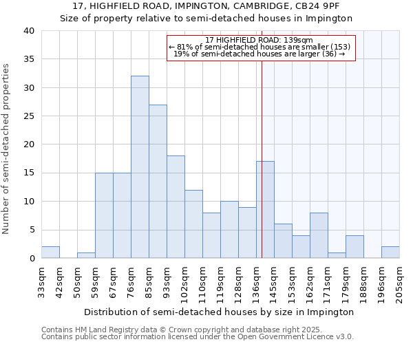 17, HIGHFIELD ROAD, IMPINGTON, CAMBRIDGE, CB24 9PF: Size of property relative to semi-detached houses houses in Impington