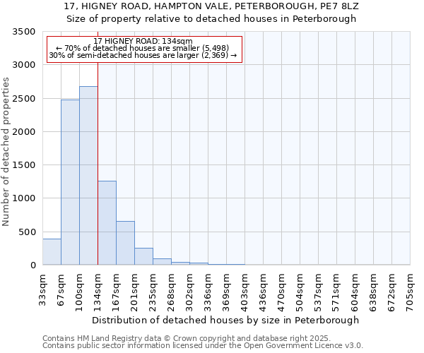 17, HIGNEY ROAD, HAMPTON VALE, PETERBOROUGH, PE7 8LZ: Size of property relative to detached houses houses in Peterborough