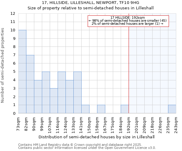 17, HILLSIDE, LILLESHALL, NEWPORT, TF10 9HG: Size of property relative to semi-detached houses houses in Lilleshall