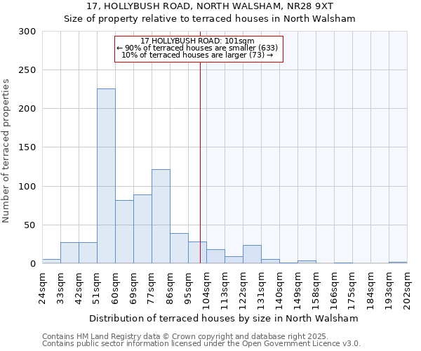 17, HOLLYBUSH ROAD, NORTH WALSHAM, NR28 9XT: Size of property relative to terraced houses houses in North Walsham