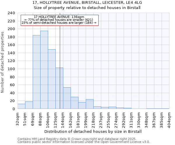 17, HOLLYTREE AVENUE, BIRSTALL, LEICESTER, LE4 4LG: Size of property relative to detached houses houses in Birstall