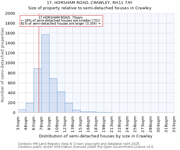 17, HORSHAM ROAD, CRAWLEY, RH11 7AY: Size of property relative to semi-detached houses houses in Crawley