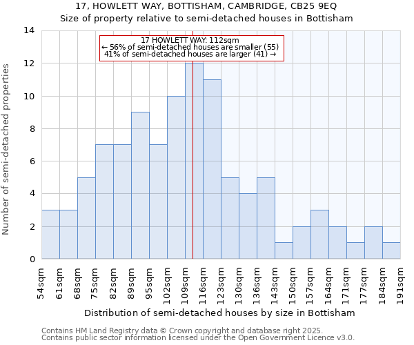 17, HOWLETT WAY, BOTTISHAM, CAMBRIDGE, CB25 9EQ: Size of property relative to semi-detached houses houses in Bottisham