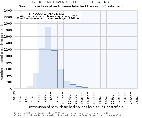 17, HUCKNALL AVENUE, CHESTERFIELD, S40 4BY: Size of property relative to semi-detached houses houses in Chesterfield
