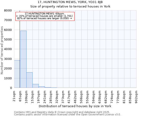 17, HUNTINGTON MEWS, YORK, YO31 8JB: Size of property relative to terraced houses houses in York