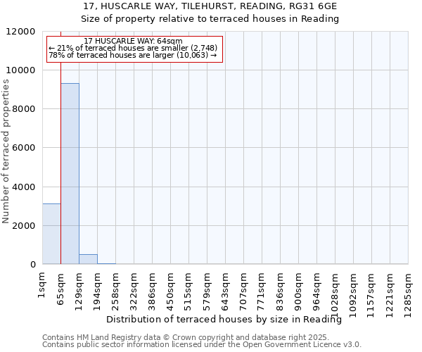 17, HUSCARLE WAY, TILEHURST, READING, RG31 6GE: Size of property relative to terraced houses houses in Reading