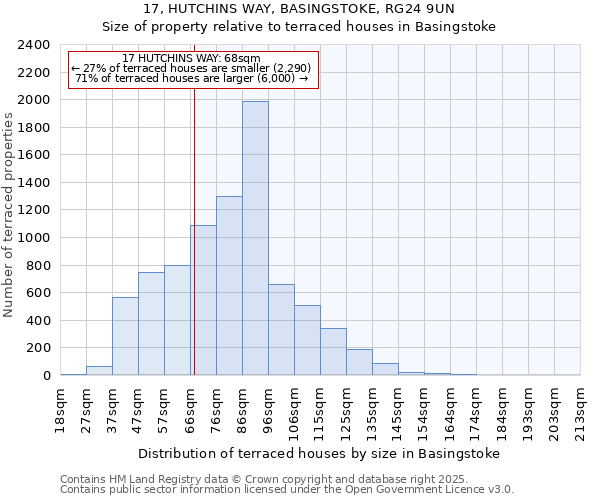 17, HUTCHINS WAY, BASINGSTOKE, RG24 9UN: Size of property relative to terraced houses houses in Basingstoke