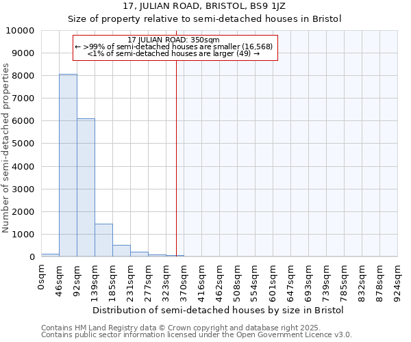 17, JULIAN ROAD, BRISTOL, BS9 1JZ: Size of property relative to semi-detached houses houses in Bristol