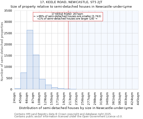 17, KEELE ROAD, NEWCASTLE, ST5 2JT: Size of property relative to semi-detached houses houses in Newcastle-under-Lyme