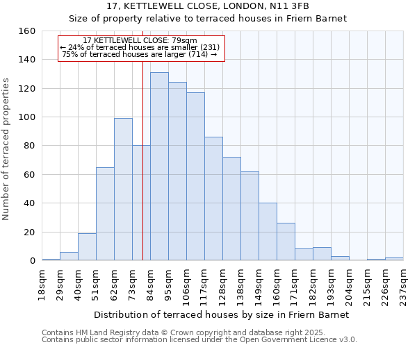 17, KETTLEWELL CLOSE, LONDON, N11 3FB: Size of property relative to terraced houses houses in Friern Barnet