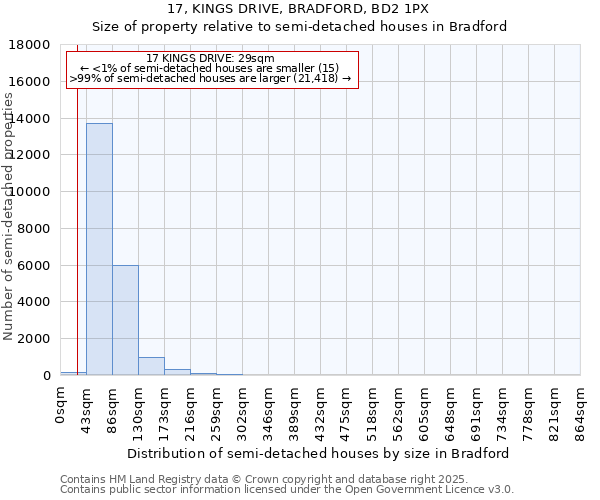 17, KINGS DRIVE, BRADFORD, BD2 1PX: Size of property relative to semi-detached houses houses in Bradford