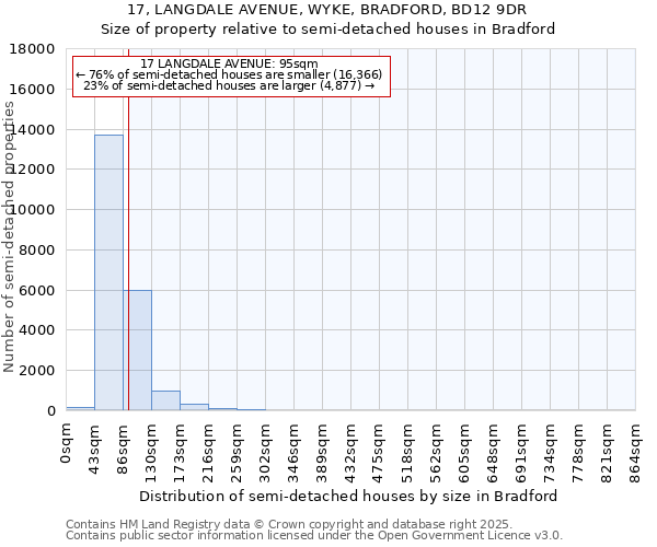 17, LANGDALE AVENUE, WYKE, BRADFORD, BD12 9DR: Size of property relative to semi-detached houses houses in Bradford