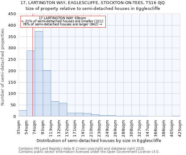 17, LARTINGTON WAY, EAGLESCLIFFE, STOCKTON-ON-TEES, TS16 0JQ: Size of property relative to semi-detached houses houses in Egglescliffe